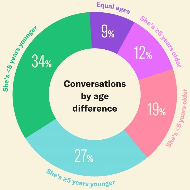 Good Age Difference In Relationships