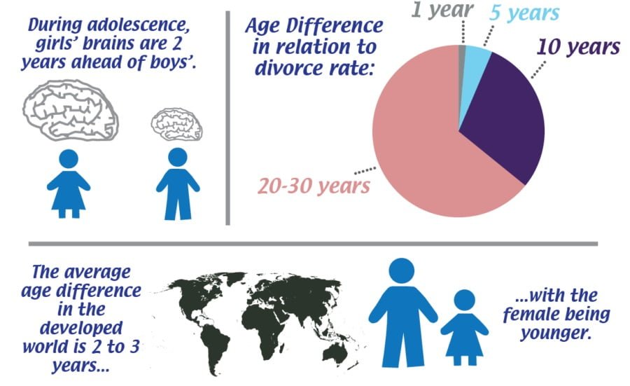 Good Age Difference In Relationships