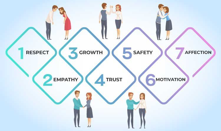 fundamentals of stages of relationship