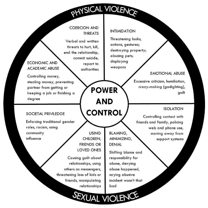 Relationship With a Controlling Partner